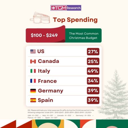 TGM Chirstmas Insights Report highlights that most consumers are planning to allocate a reasonable budget for gifts, their purchases typically between $100 and $249