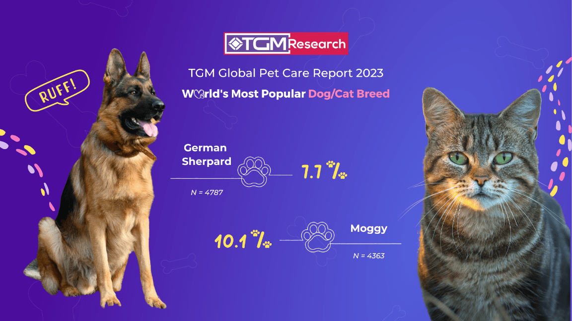 The most popular cat breed is Moggy and the most popular dog breed is German Sherpard.