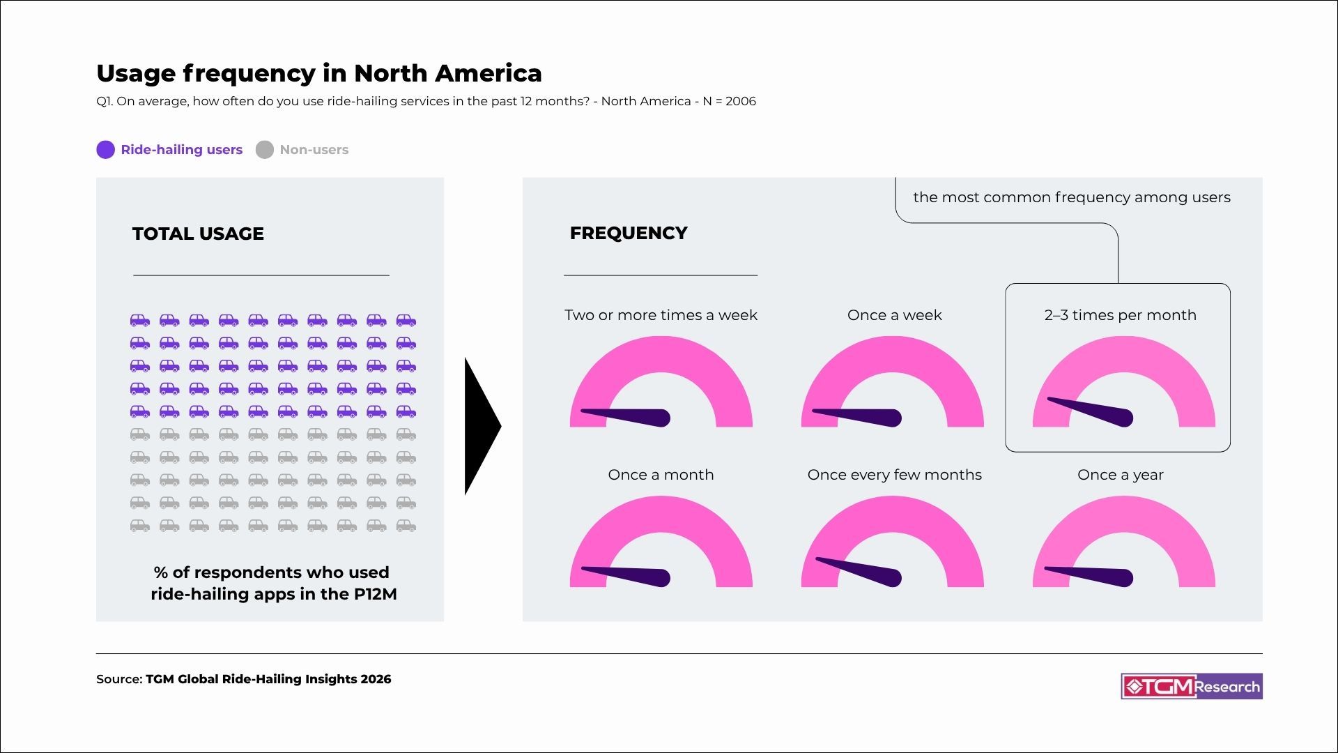 Chart showing ride-hailing usage frequency in North America, where around half of respondents use ride-hailing services, with 2&ndash;3 times per month being the most common usage frequency.