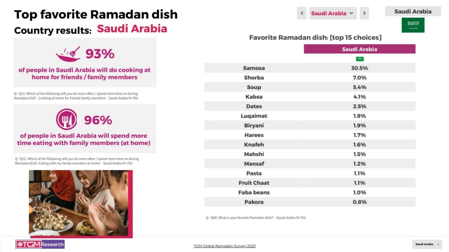 TGM SAUDI ARABIA INSIGHT Ramadan celebrations
