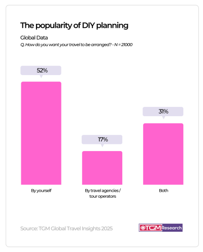 Understanding Travel Consumer Behaviour and Market Trends