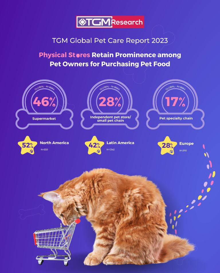 Physical Stores Retain Prominence among Pet Owners