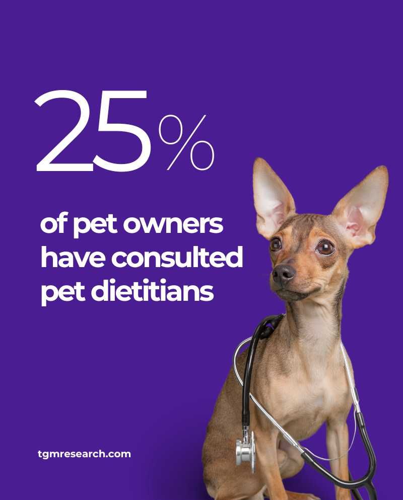 In India, 25% of pet owners have consulted pet dietitians