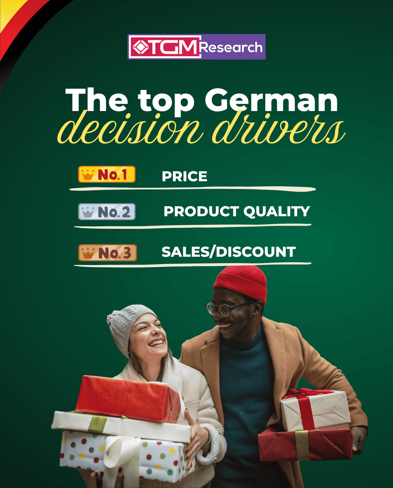 price influences 76% of German shoppers decision during the season