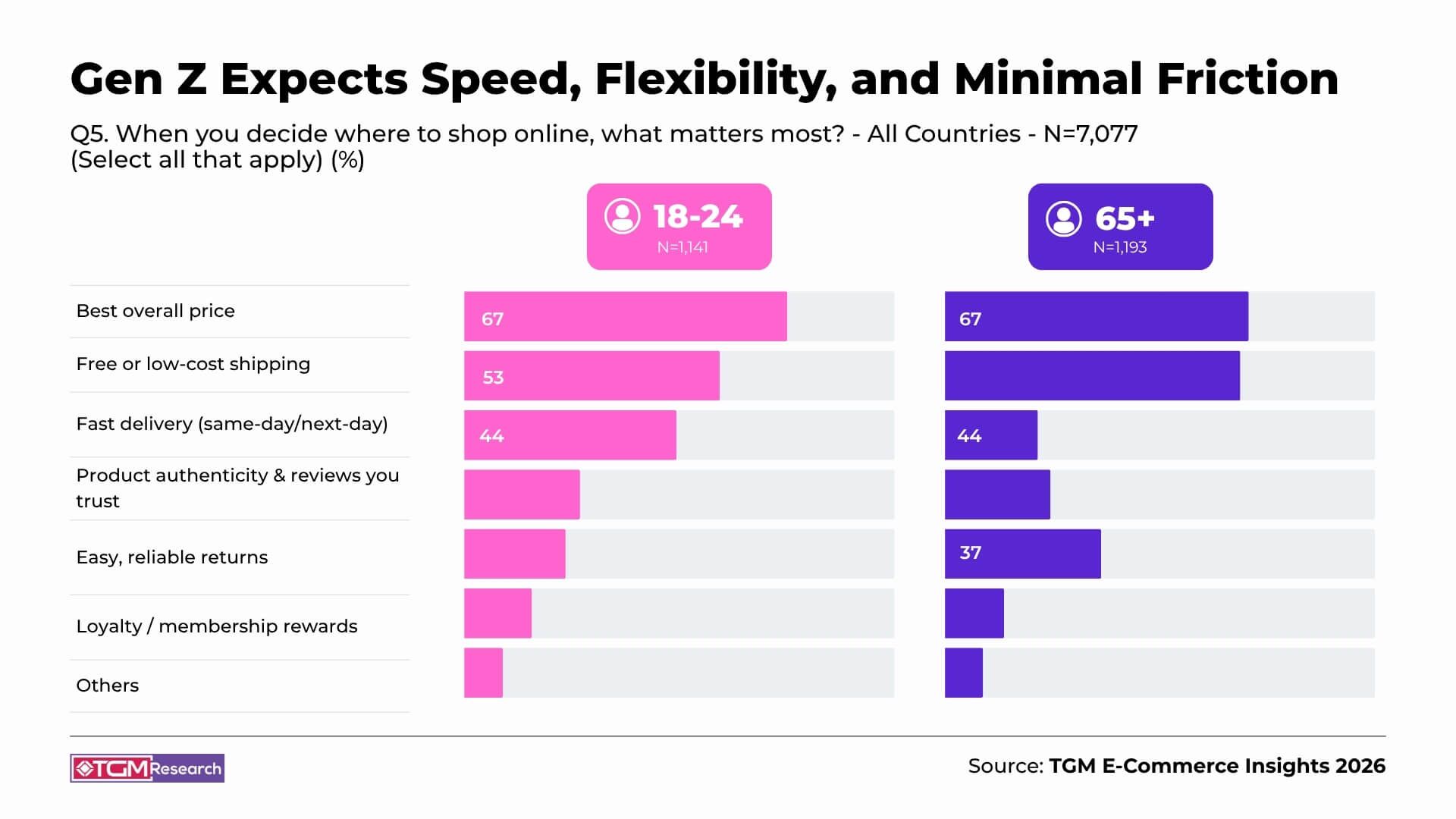 Gen Z Expects Speed, Flexibility, and Minimal Friction 