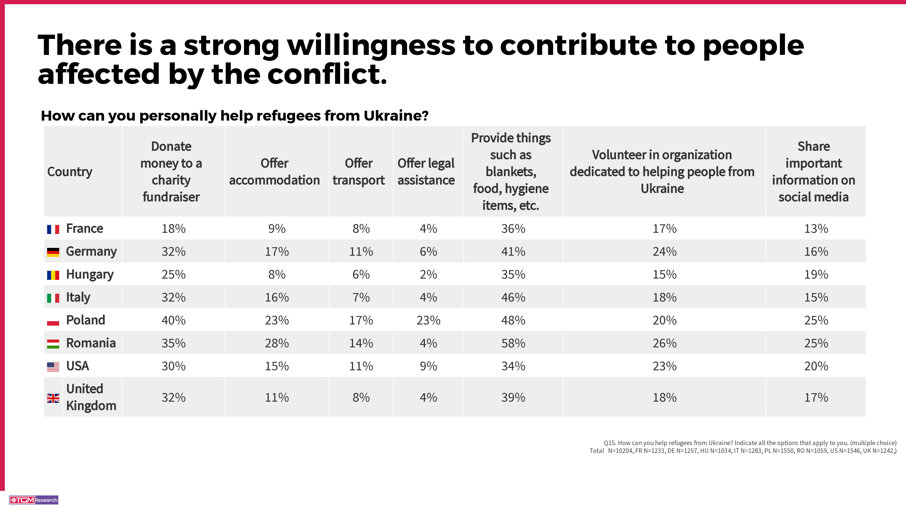 TGM Survey results on Russia-Ukraine conflict - Support from society