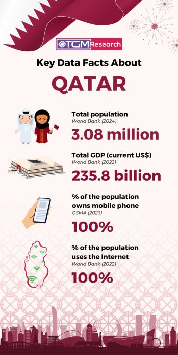 Qatar is An Attractive Market for Research