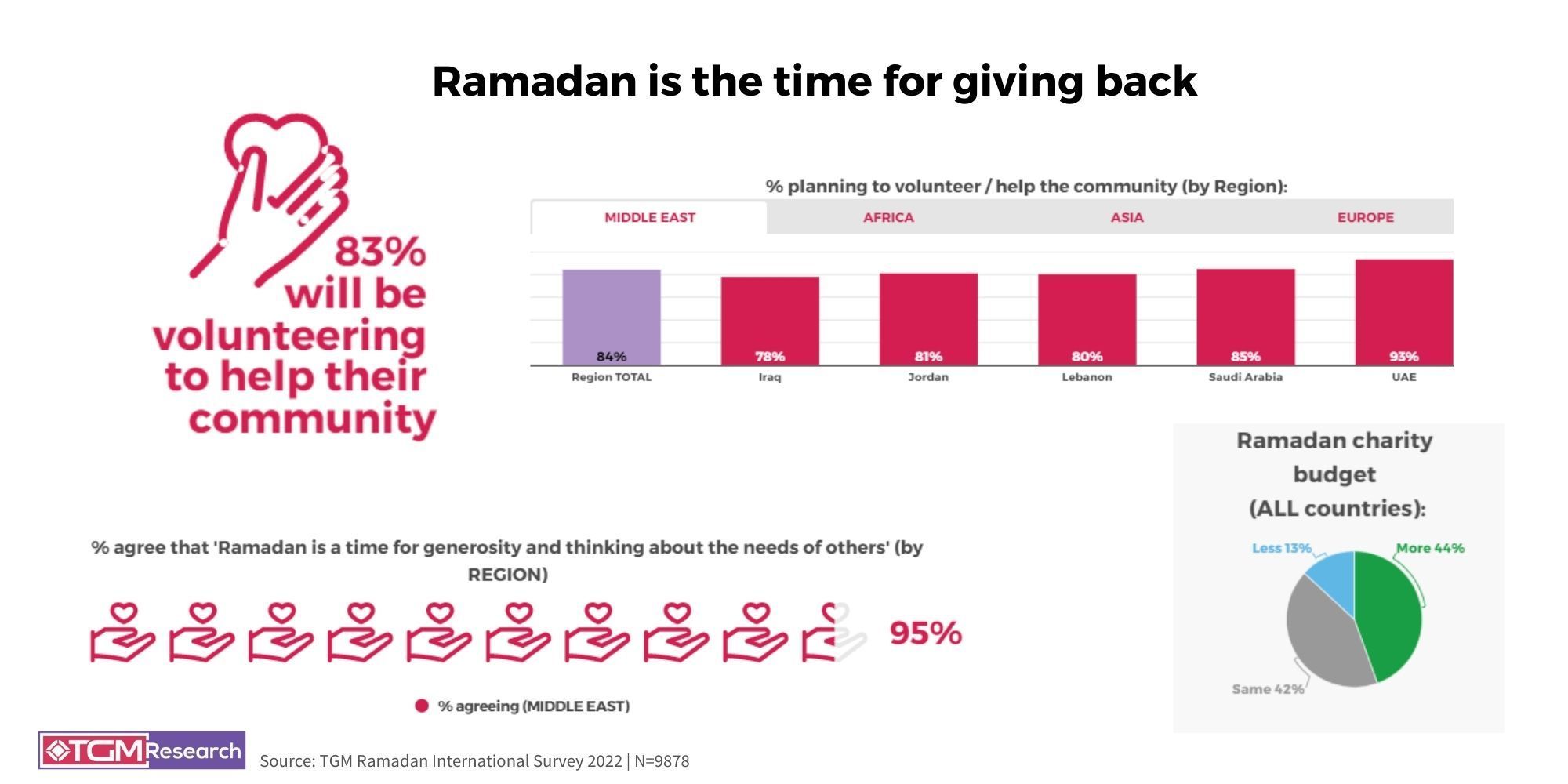 TGM Global Ramadan Survey 2022 - Charity statistics