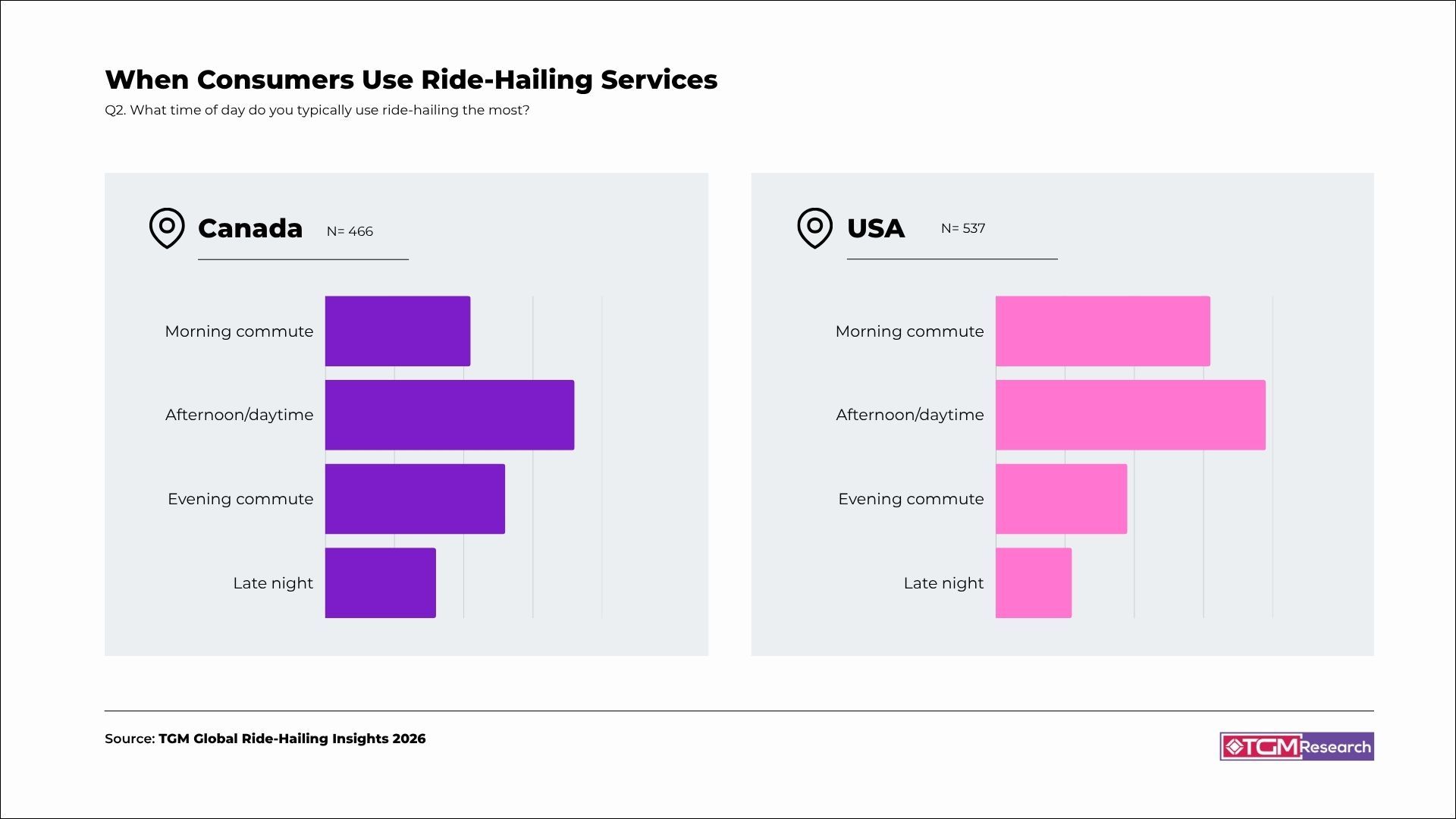 Bar chart comparing ride-hailing usage by time of day in the USA and Canada, showing highest usage during afternoon/daytime and lower usage in late night.
