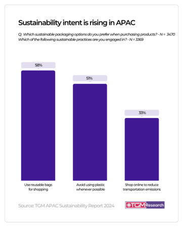 In APAC, 43% of respondents prefer budget accommodation