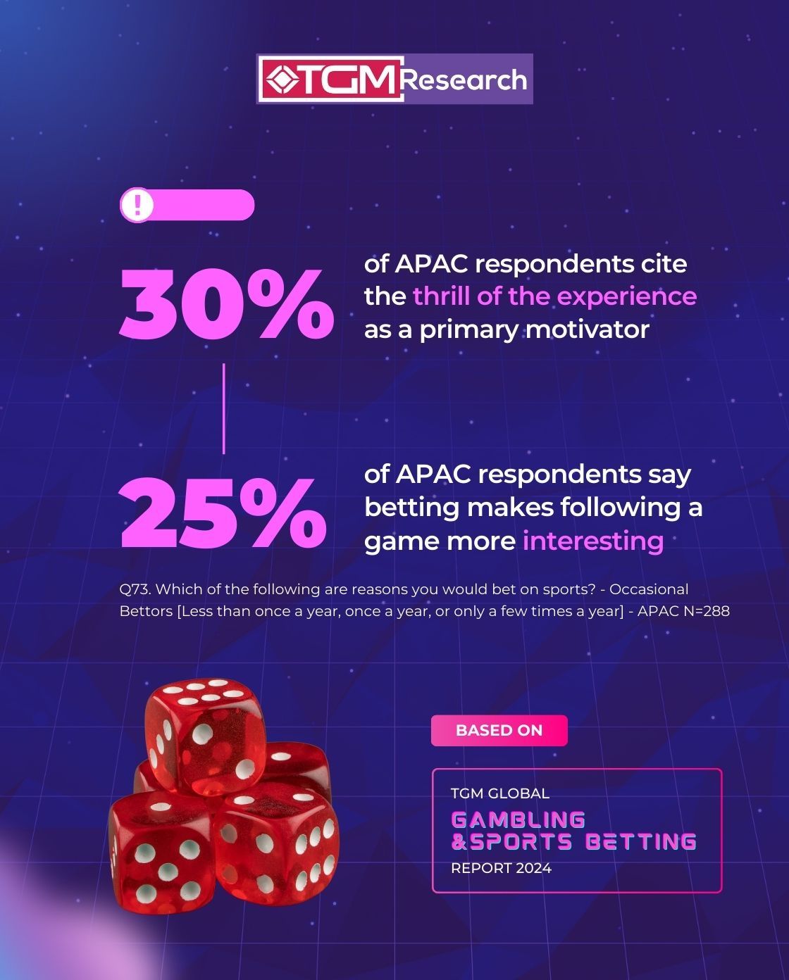 betting for thrill of experience and makes game interesting