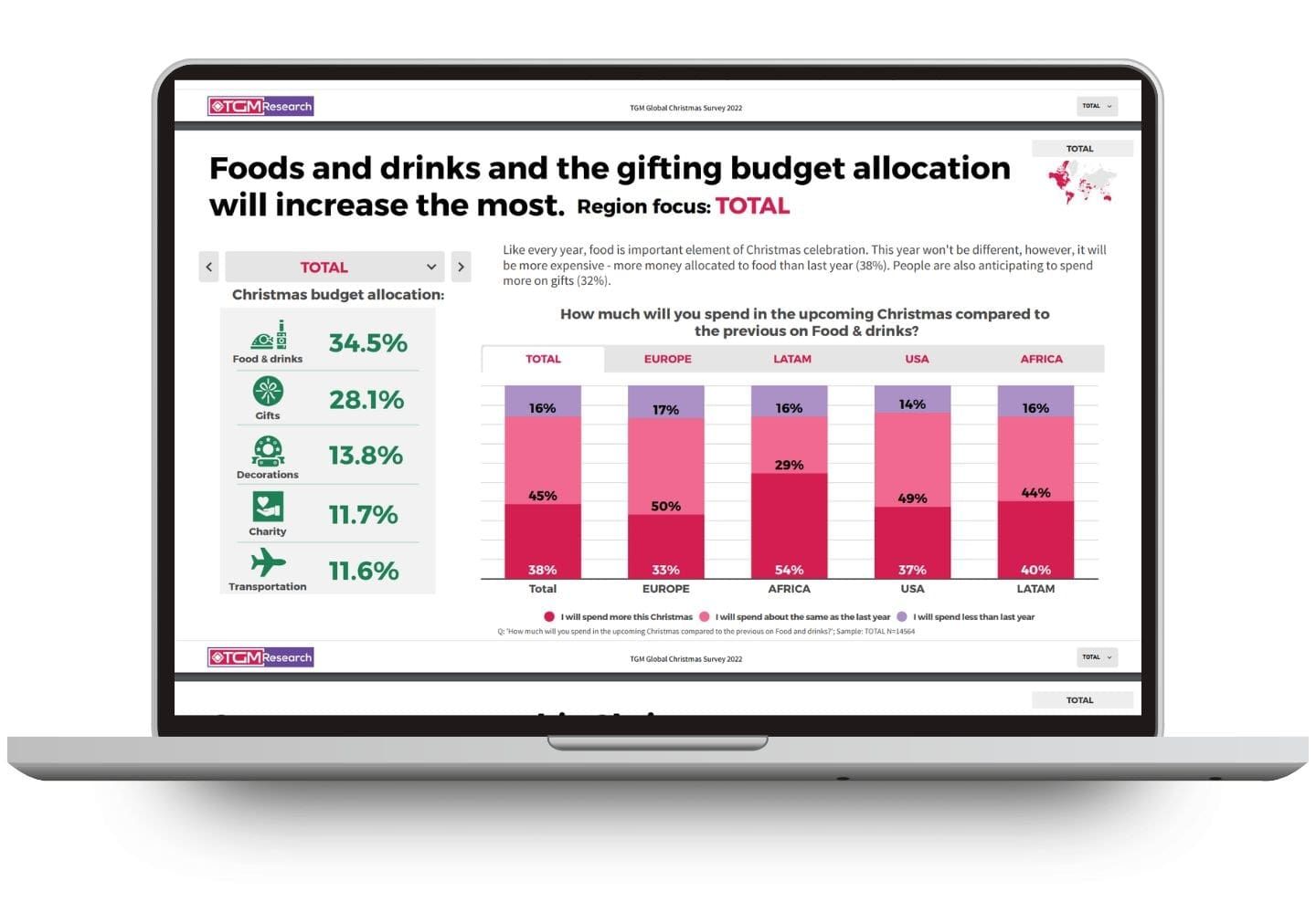 Foods and drinks and the gifting budget allocation will increase the most