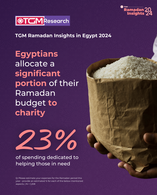 Egyptians allocate a significant portion of their Ramadan budget to charity