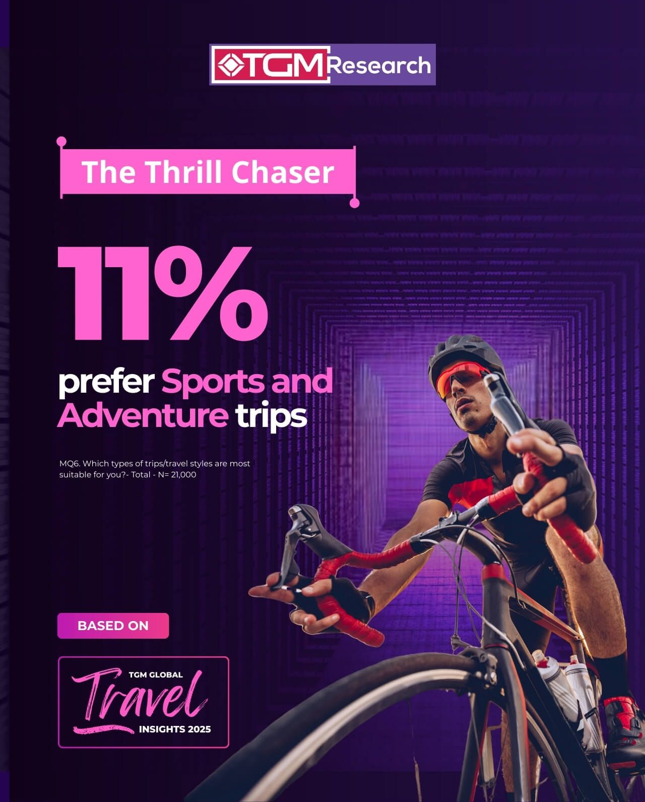11% of global respondents prefer sports and activity-based trips