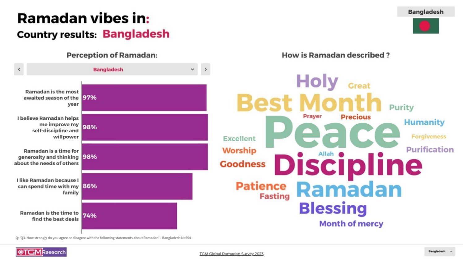 TGM Bangladesh INSIGHT Ramadan celebrations