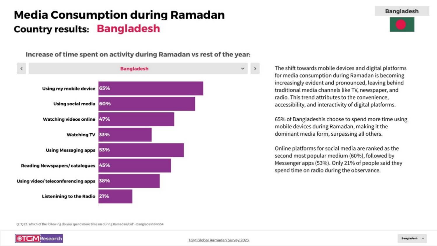 TGM Bangladesh INSIGHT Ramadan celebrations