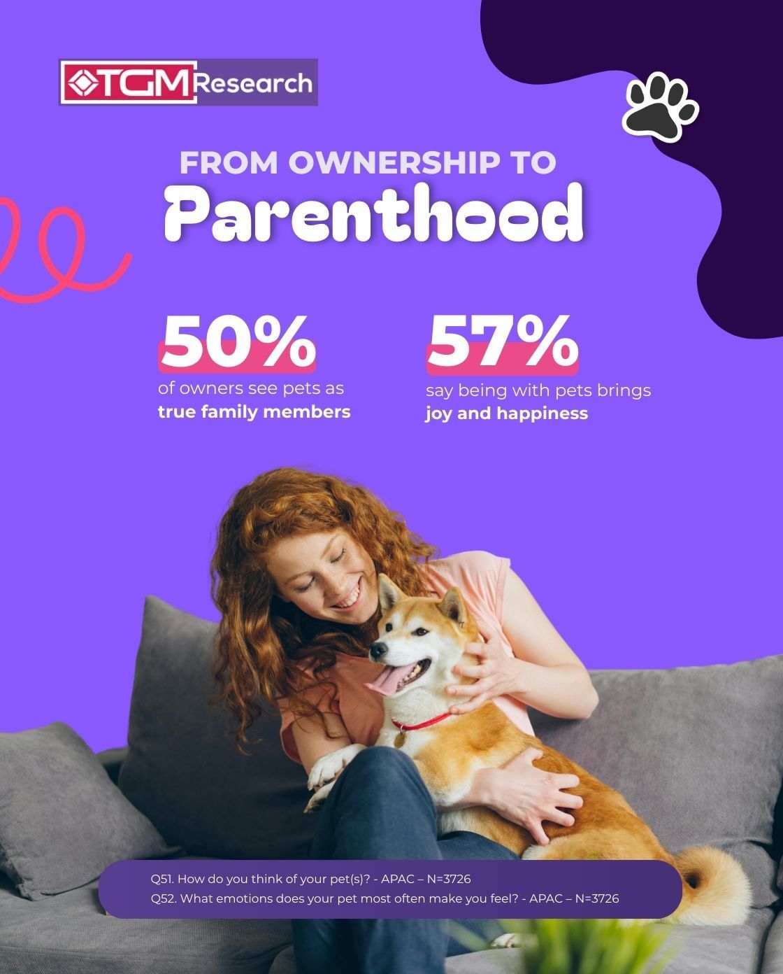50% of owners think their pets as family members