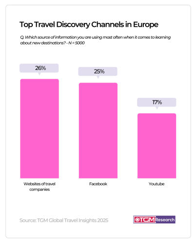 Travel Websites Remain Europe&rsquo;s Go-To Resource