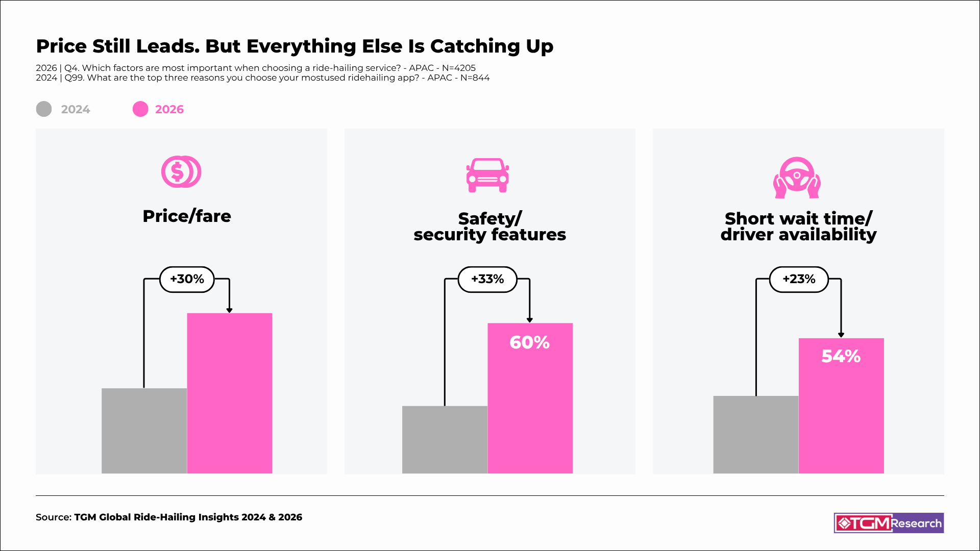 Infographic showing key drivers of ride-hailing platform choice in APAC, highlighting safety, wait time, and pricing across China, Indonesia, and Vietnam.