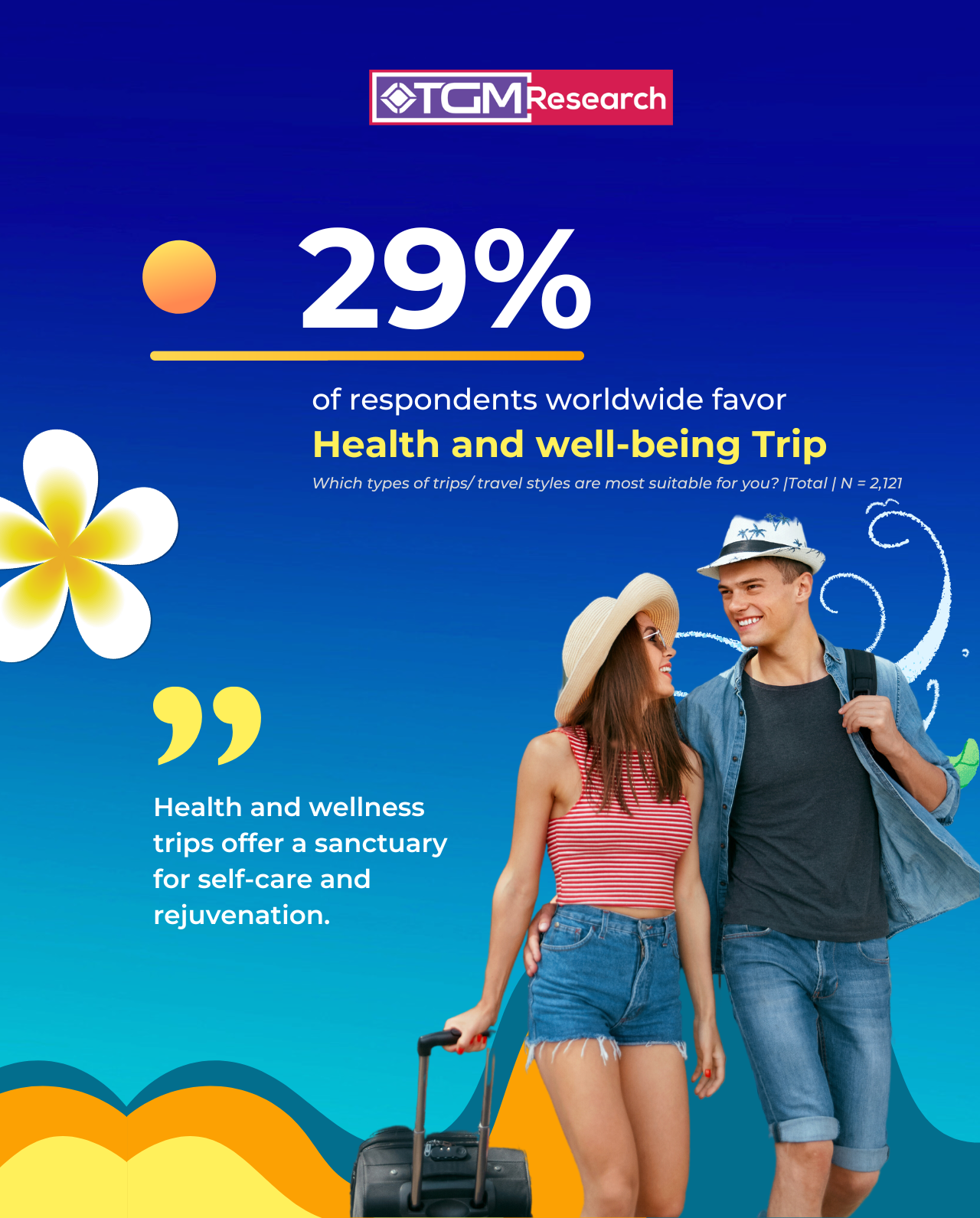 29% of respondents worldwide favor Health and well-being trips