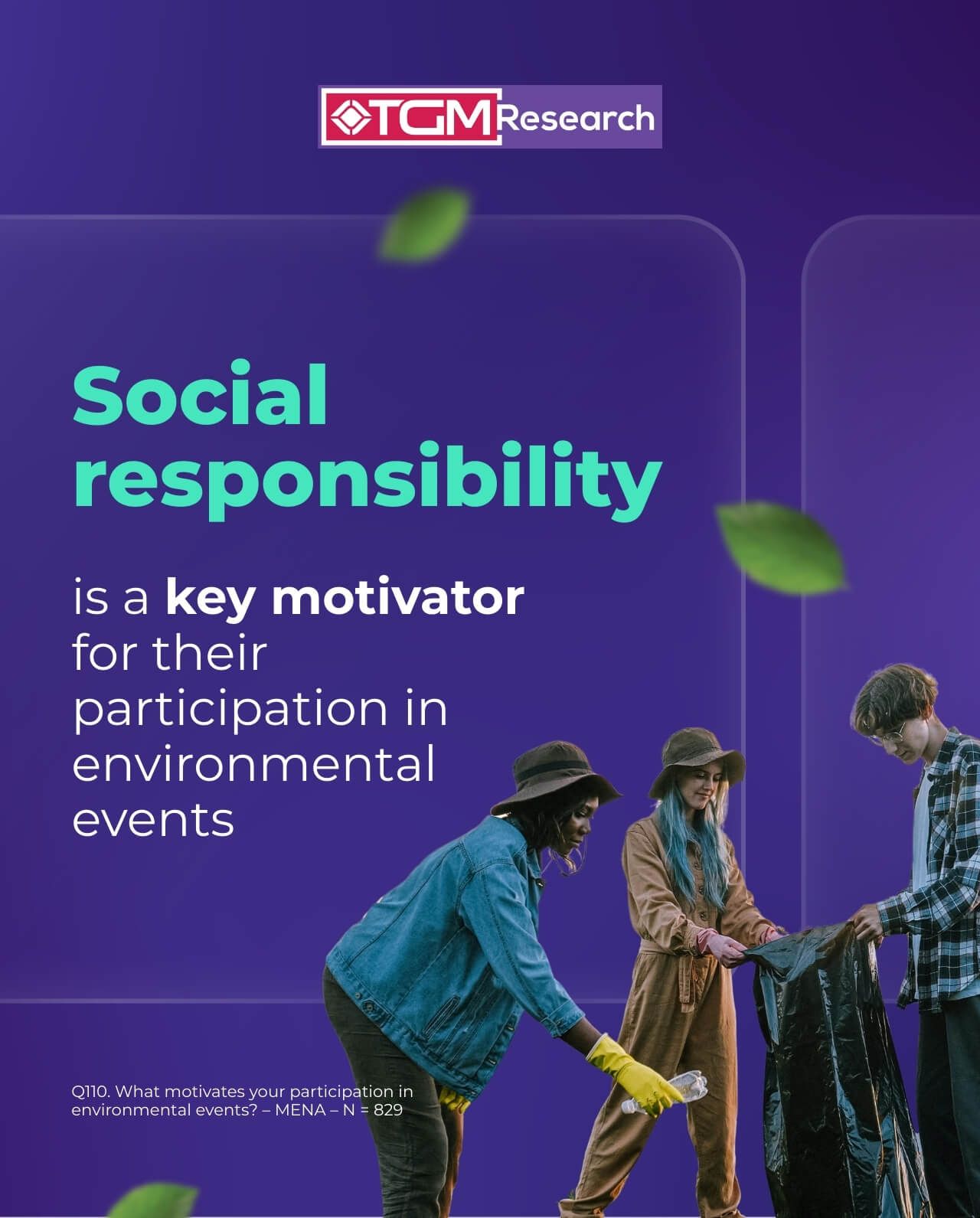 Nearly half of respondents cite social responsibility as their main reason for engaging in environmental activities