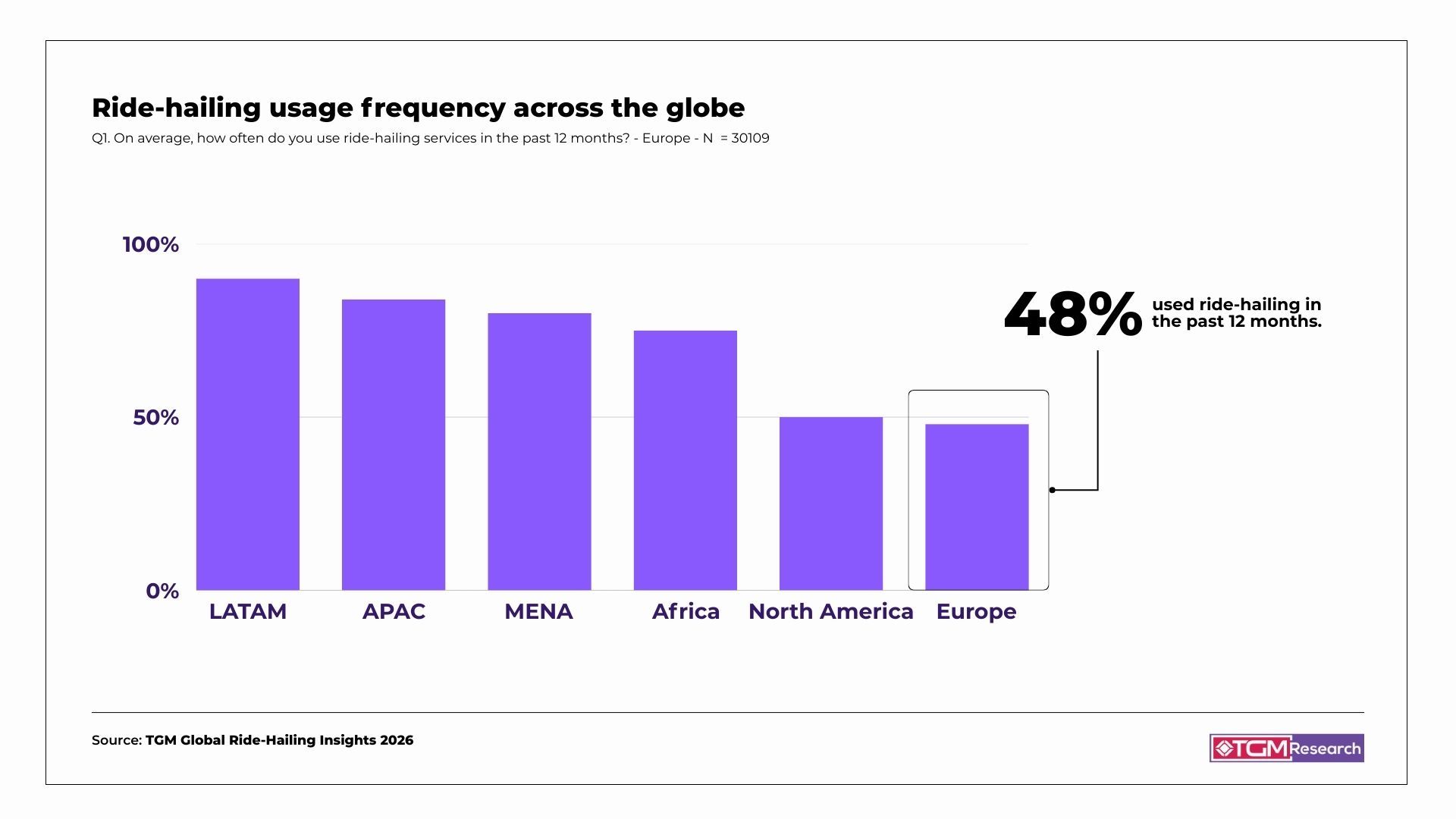 ride-hailing usage frequency across the globe