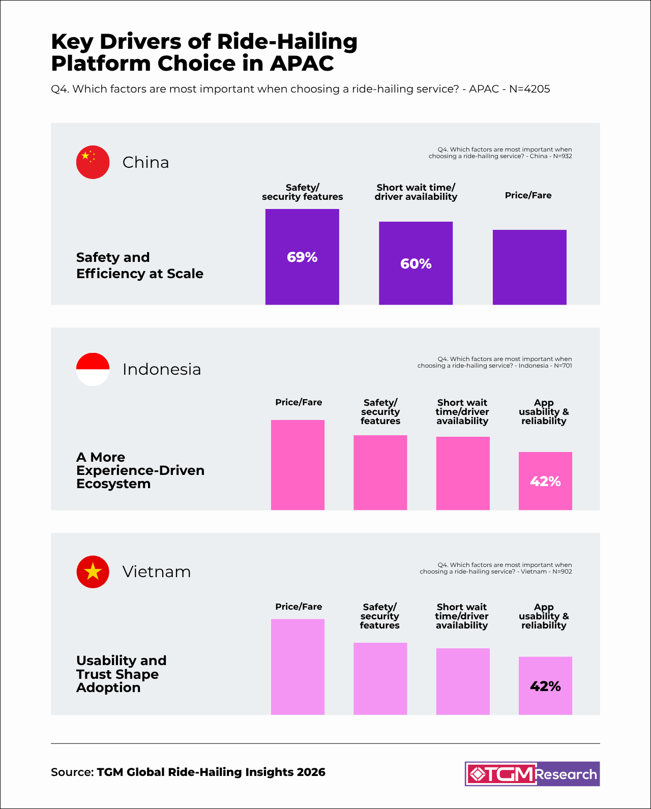 Infographic showing key drivers of ride-hailing platform choice in APAC, highlighting safety, wait time, and pricing across China, Indonesia, and Vietnam.