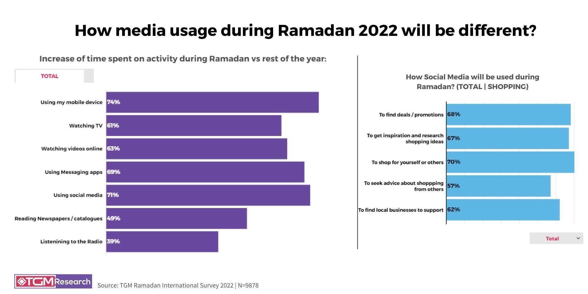 TGM Global Ramadan Survey 2022 - Media usage survey