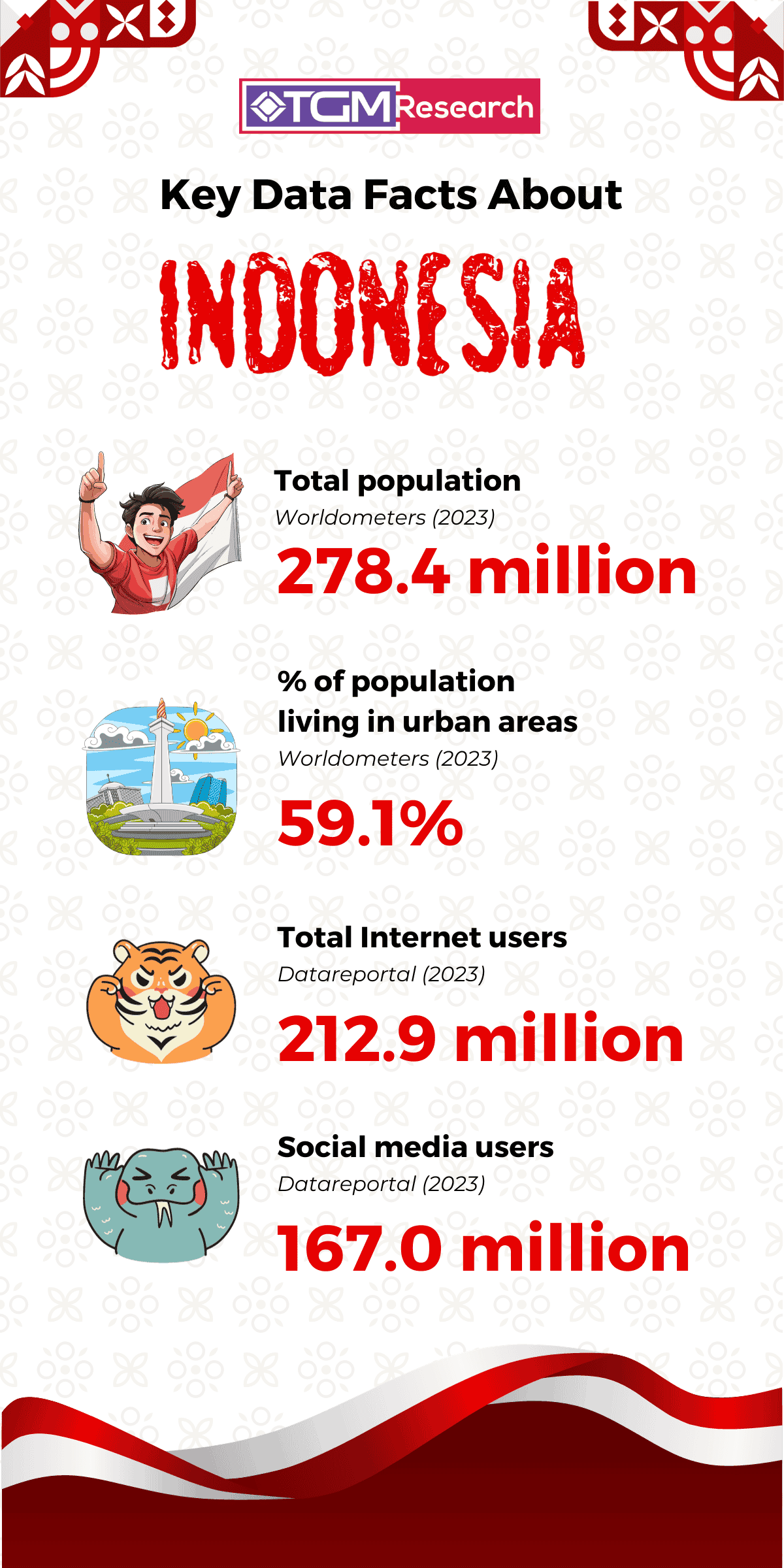 Key data facts about Indonesia