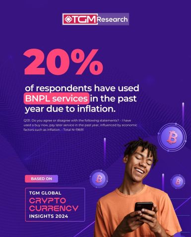 20% of respondents have used bnpl services in the past year due to inflation