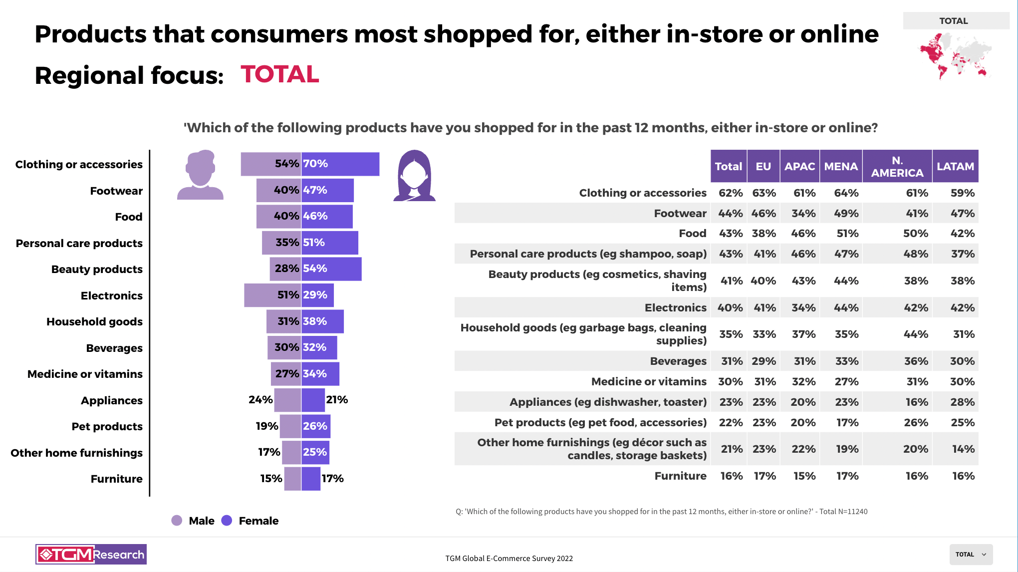 the most online products have been shopped - global insights - e-commerce survey worldwide