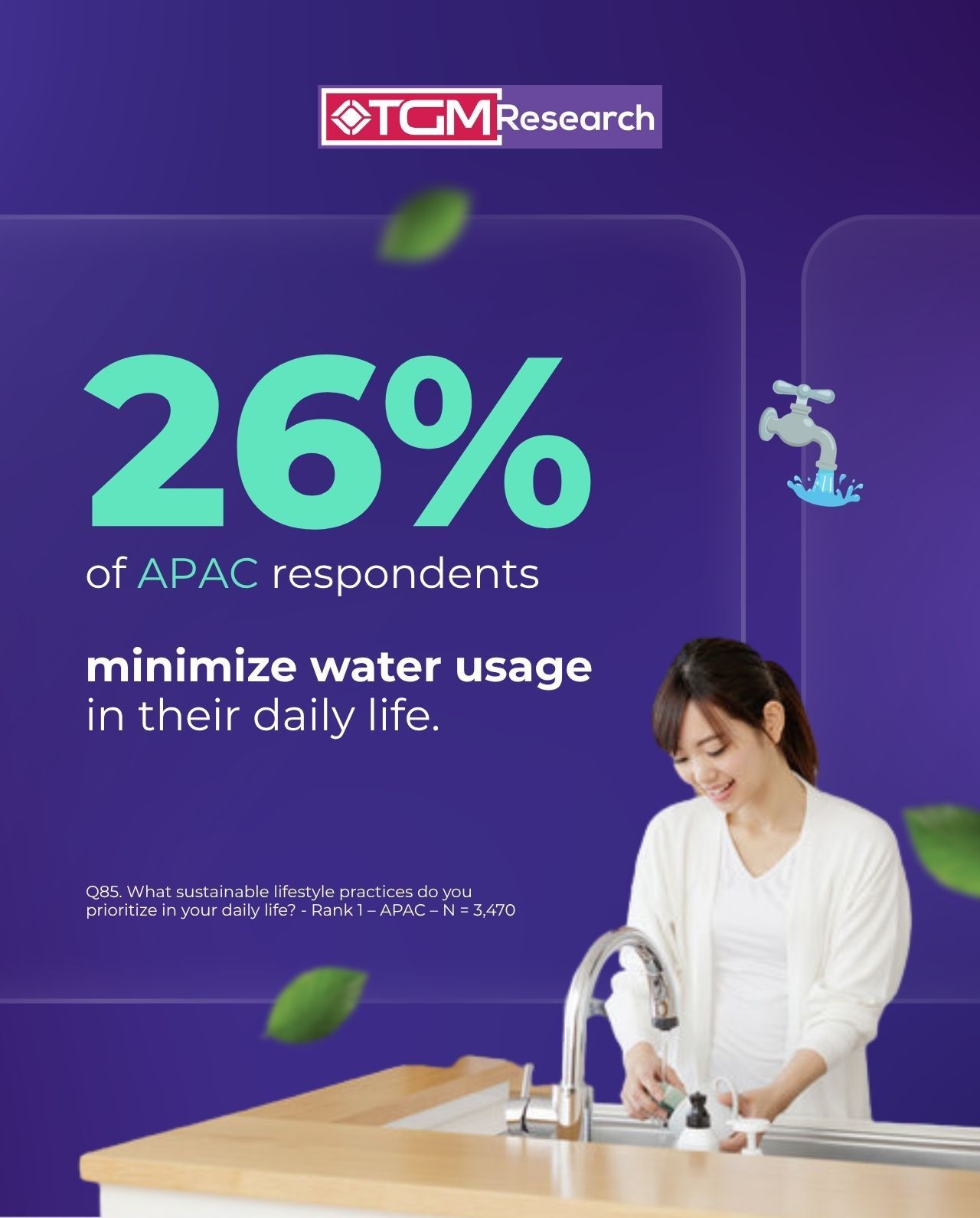 26% of APAC respondents minimize water usage in their daily life