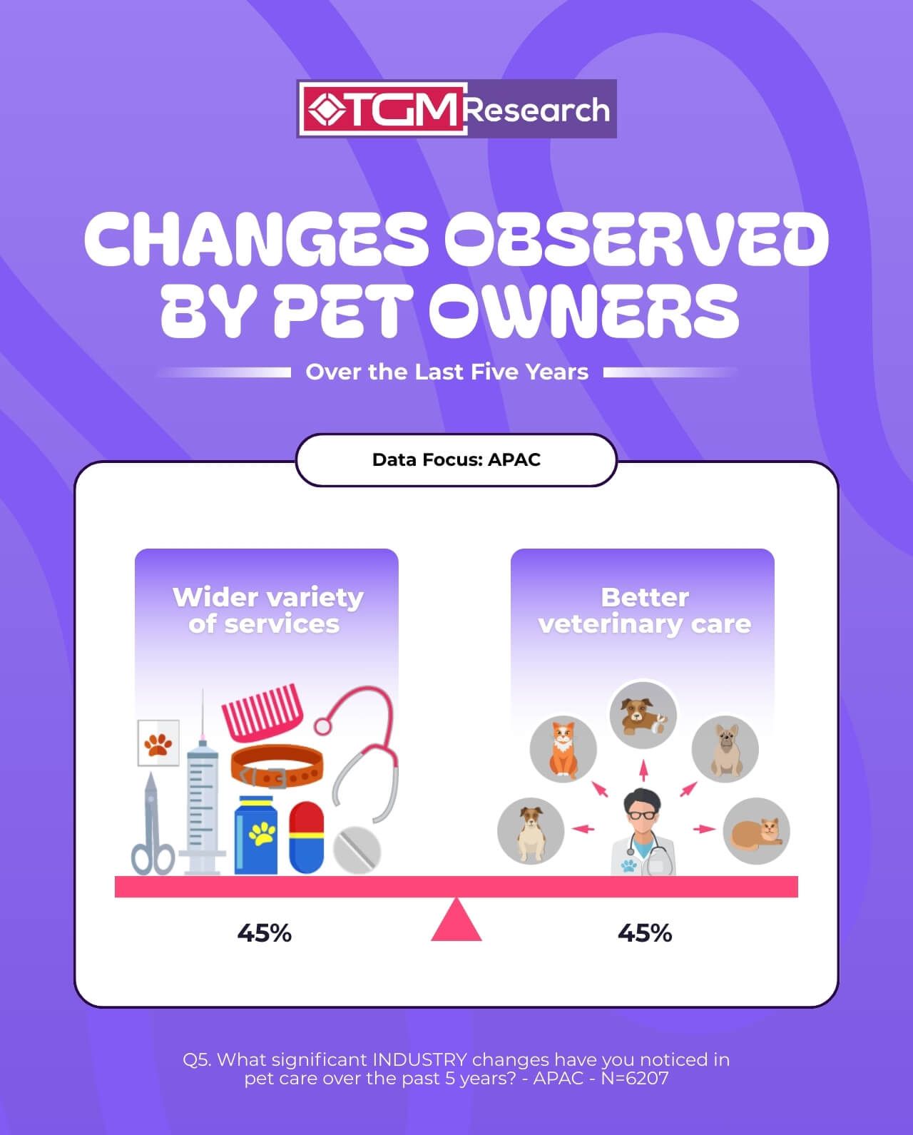 APAC owners have noticed a clear expansion in what the pet industry offers