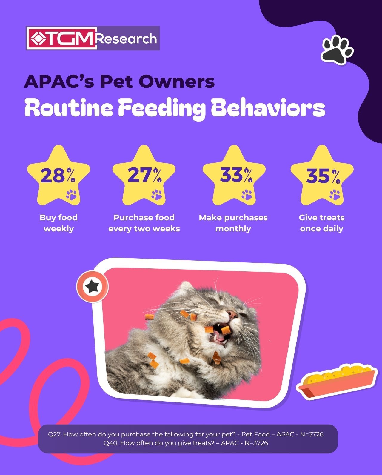 28% of pet owners in APAC buying food weekly