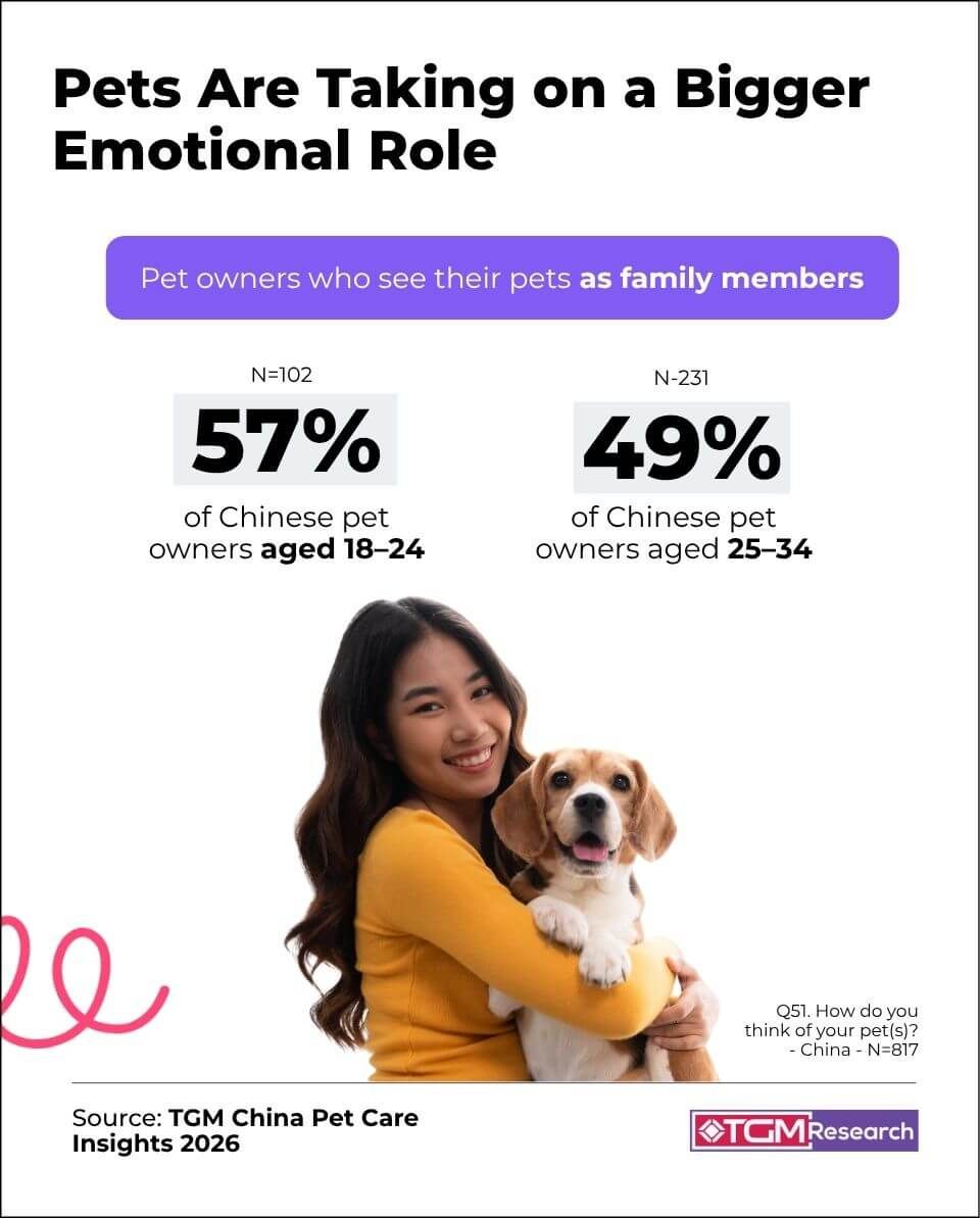 Pets Are Taking on a Bigger Emotional Role 