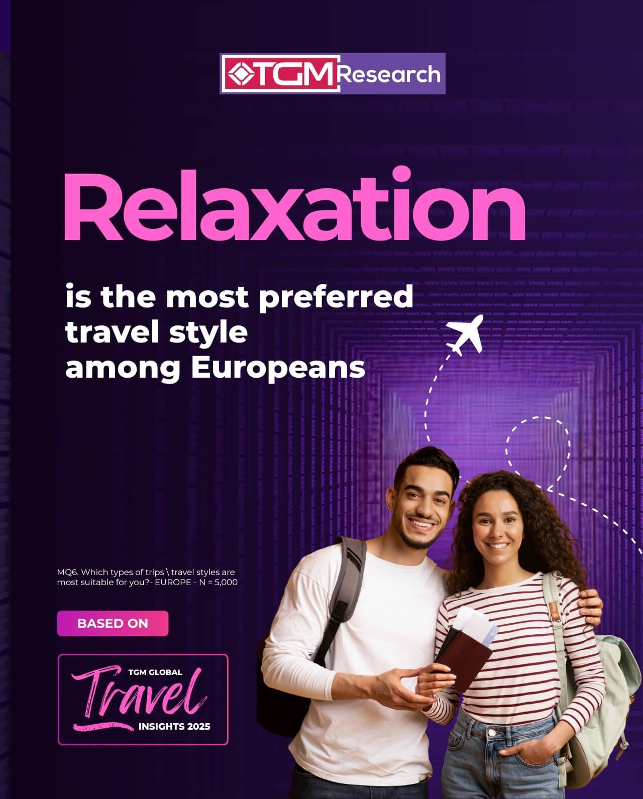 Relaxation remains the dominant travel style, chosen by 59% of Europeans