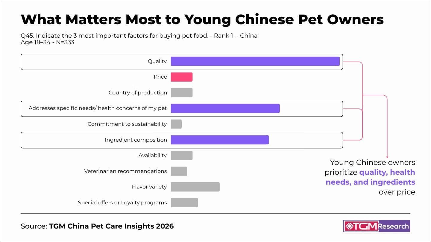 What Matters Most to Young Chinese Pet Owners 