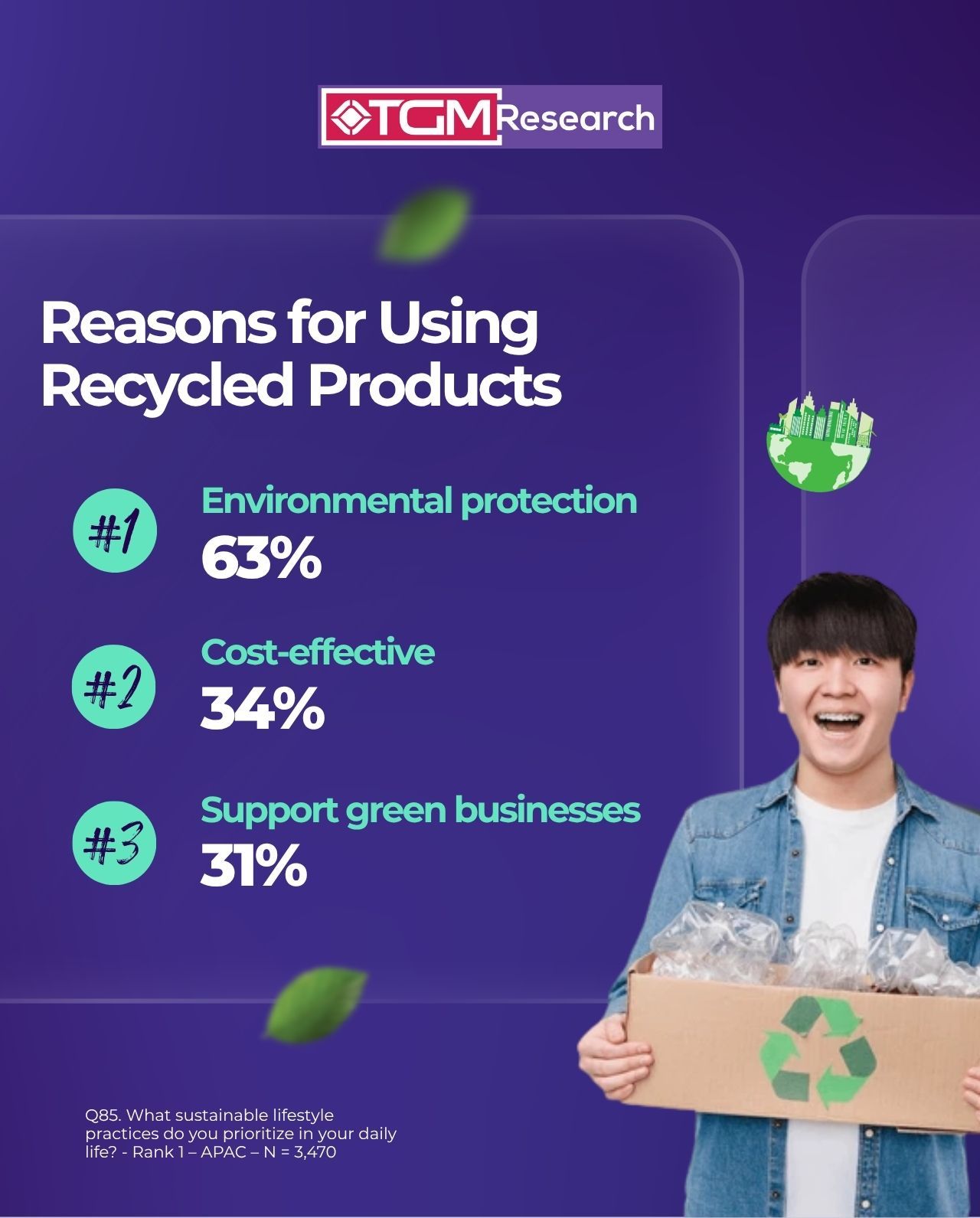 63% of APAC respondents claimed environmental protection as their primary reason for using recycled products