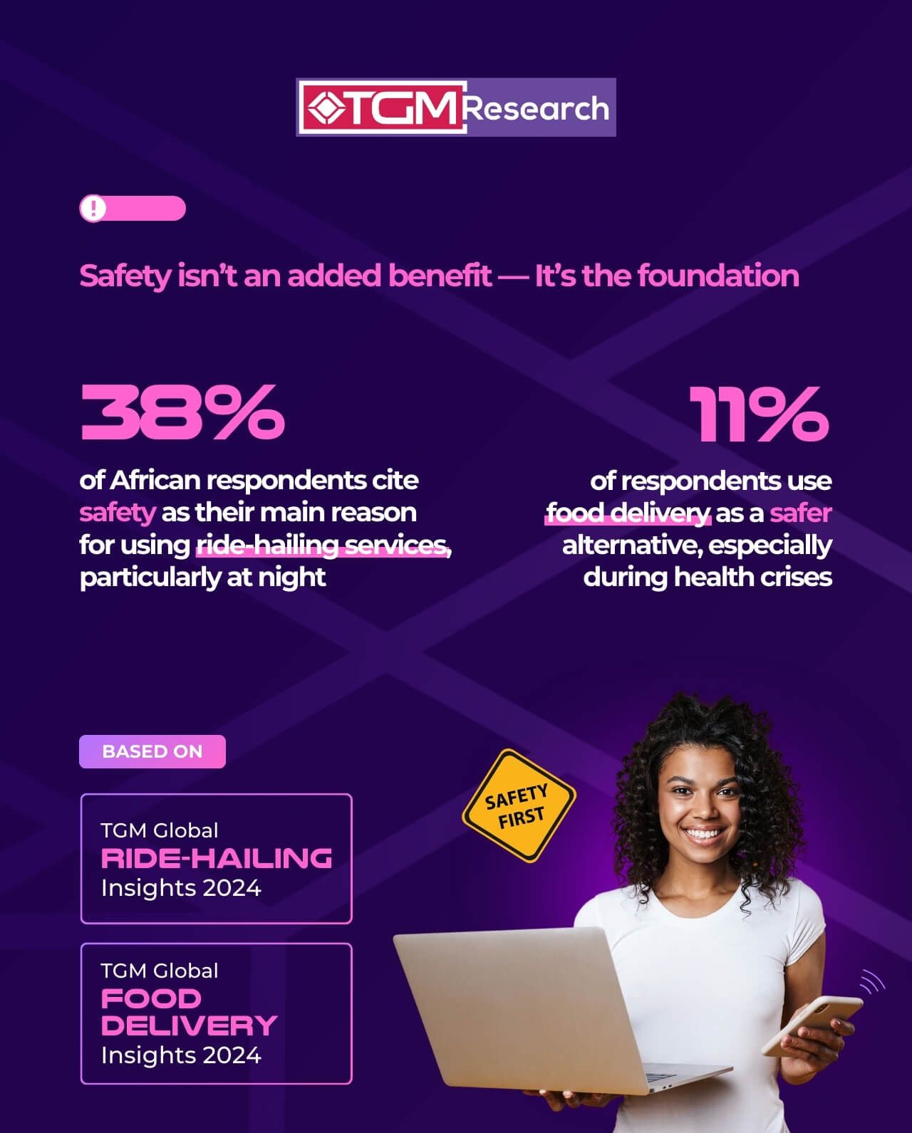 38% of ride-hailing users in Africa cite safety as their main reason for using the service at night