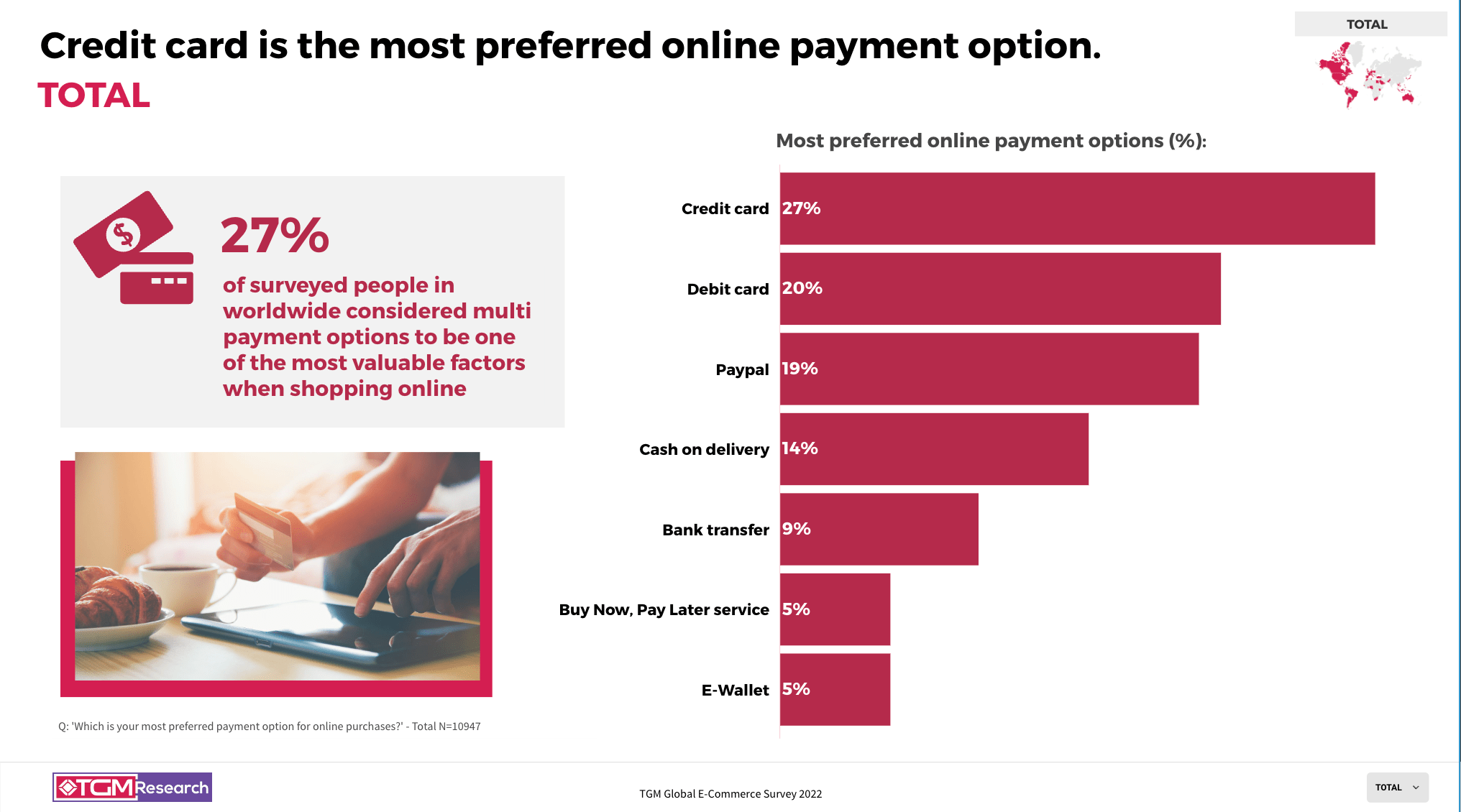 Credit card is the most preferred online payment option - E-commerce global study