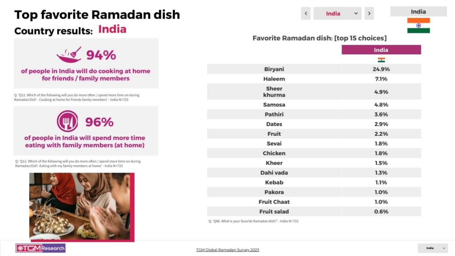 TGM India INSIGHT Ramadan celebrations