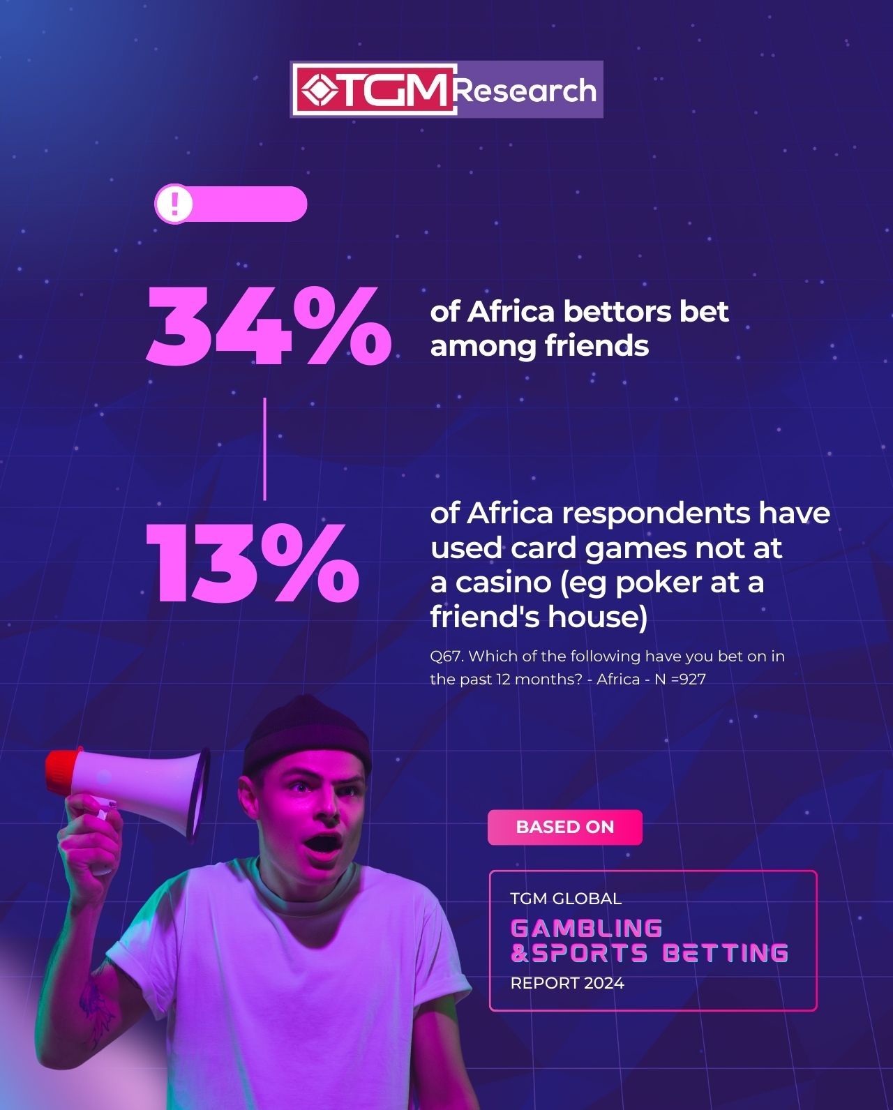 Over 30% of bettors regularly place wagers in groups