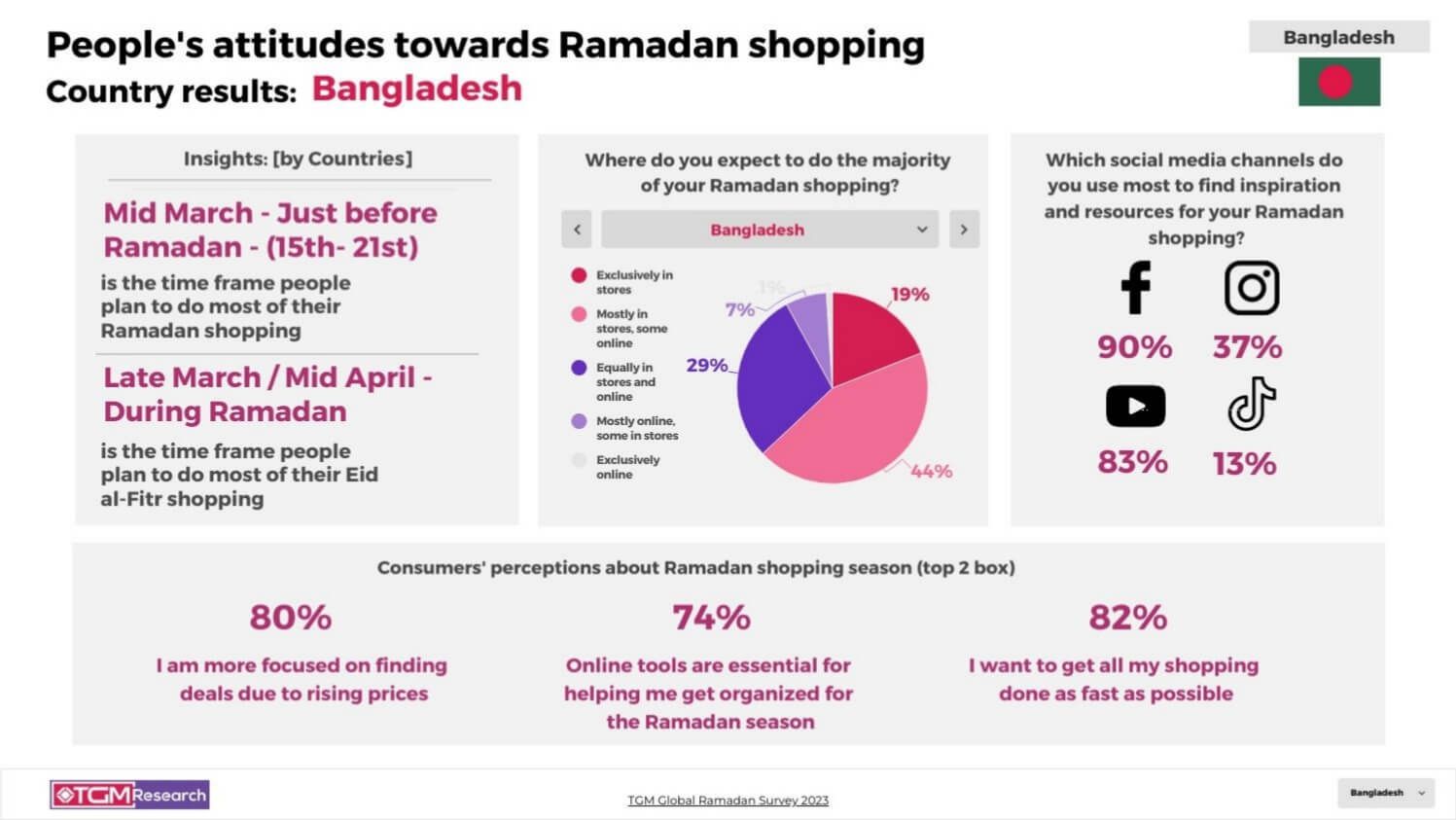 TGM Bangladesh INSIGHT Ramadan celebrations