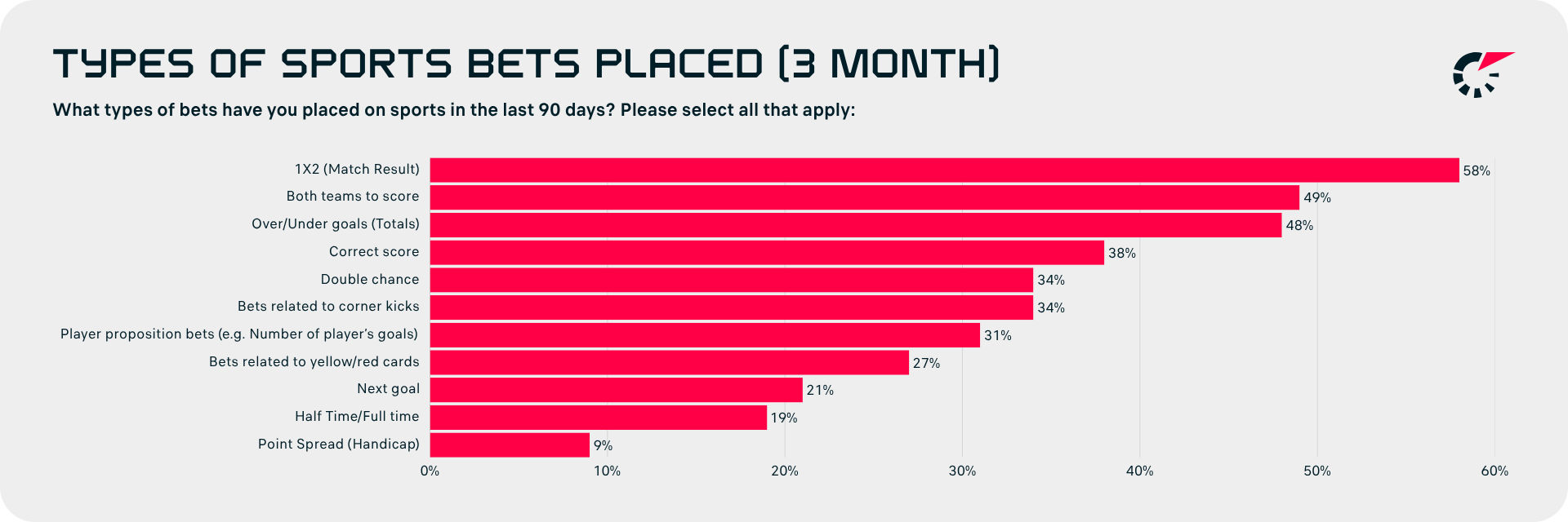 Types of sports bets placed