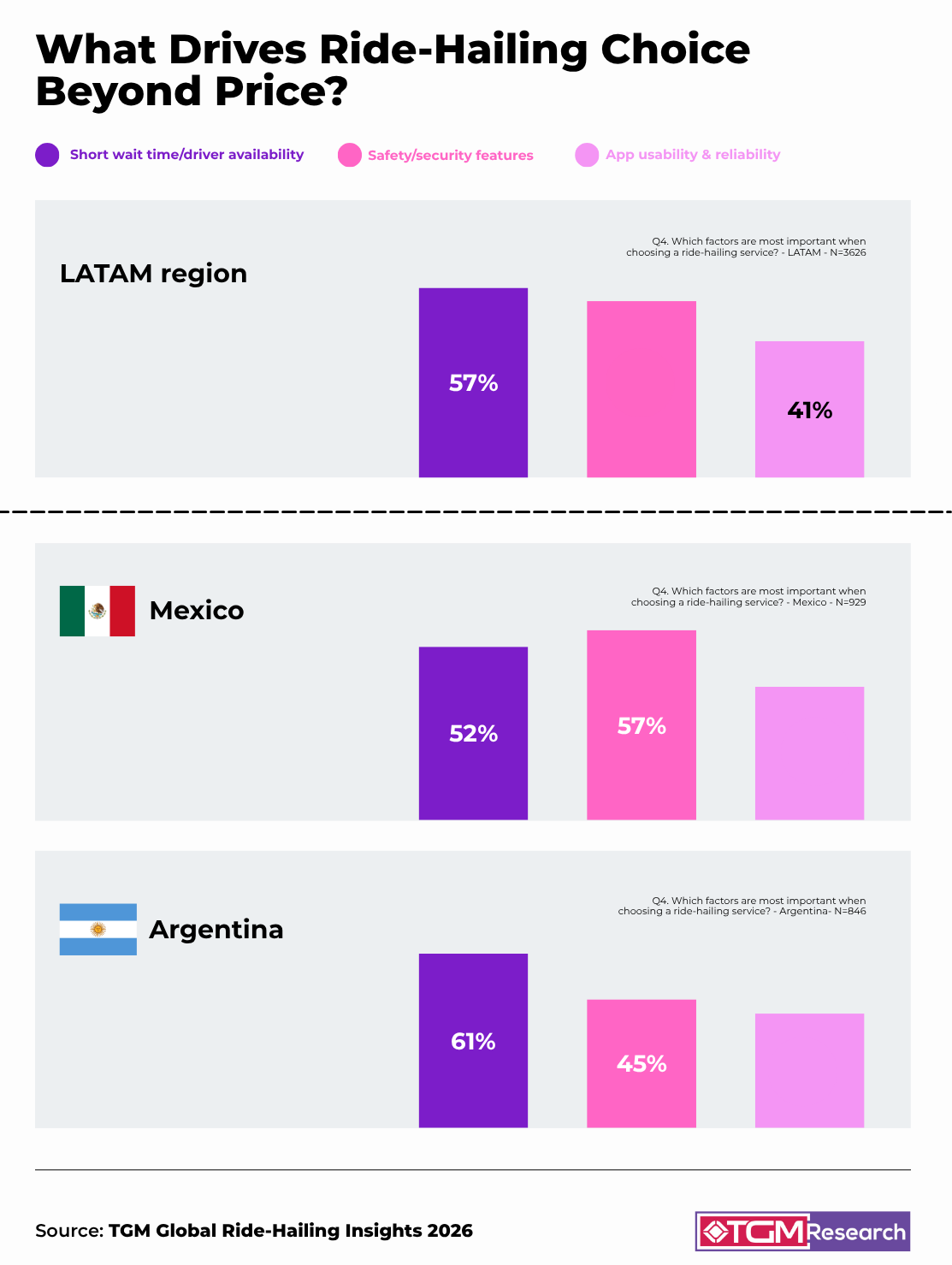 Key factors influencing ride-hailing choice beyond price in Latin America, highlighting short wait times, safety features, and app usability across LATAM, Mexico, and Argentina.