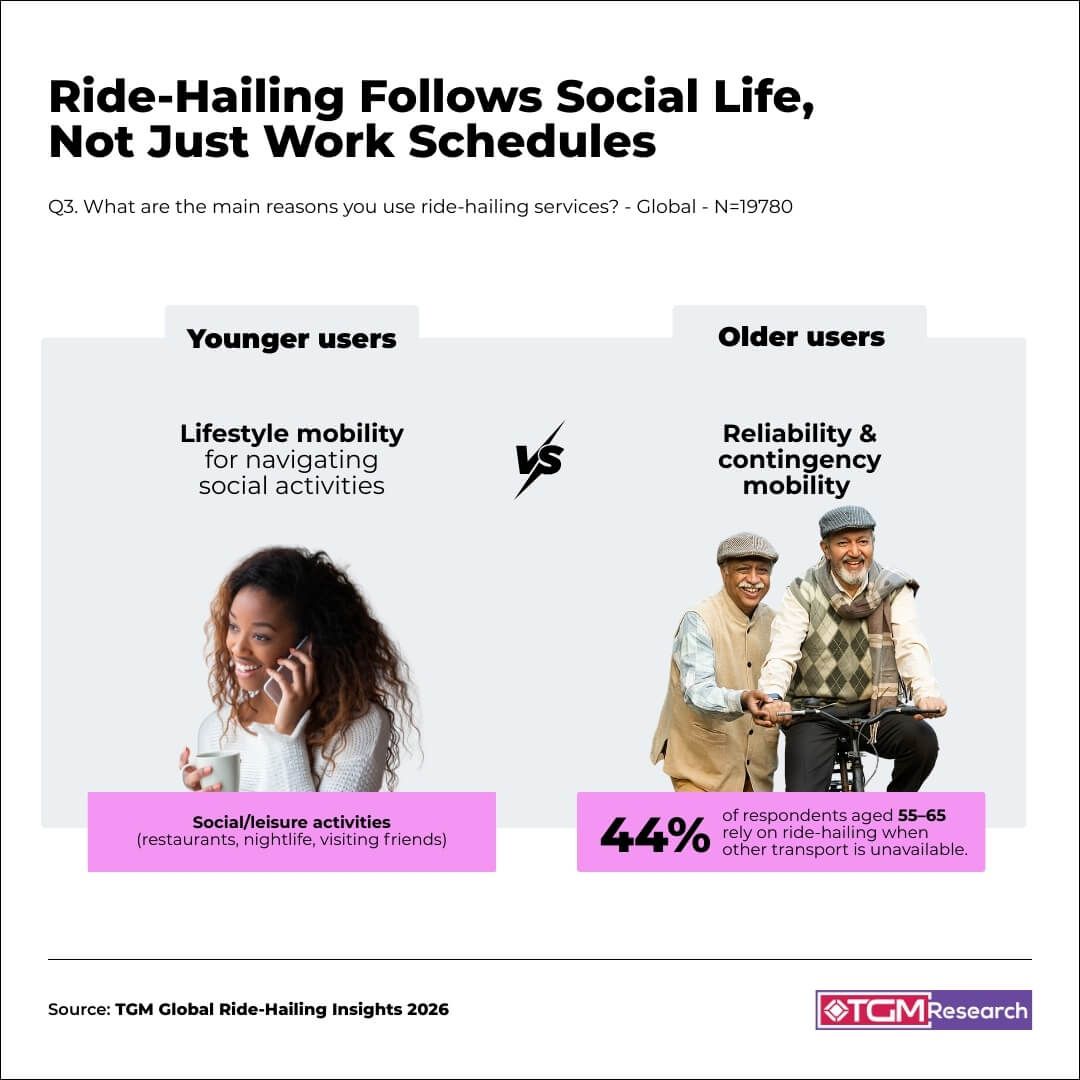 Ride-Hailing Follows Social Life, Not Just Work Schedules