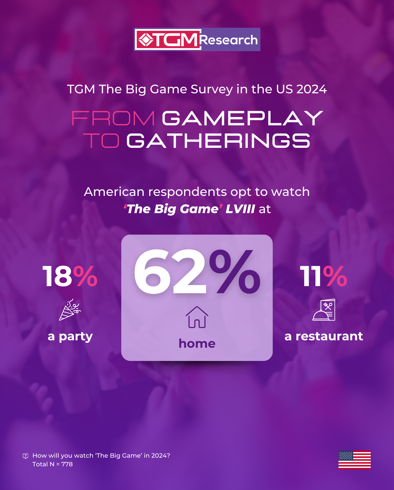 62% of Americans will watch 'The Big Game' LVIII at home