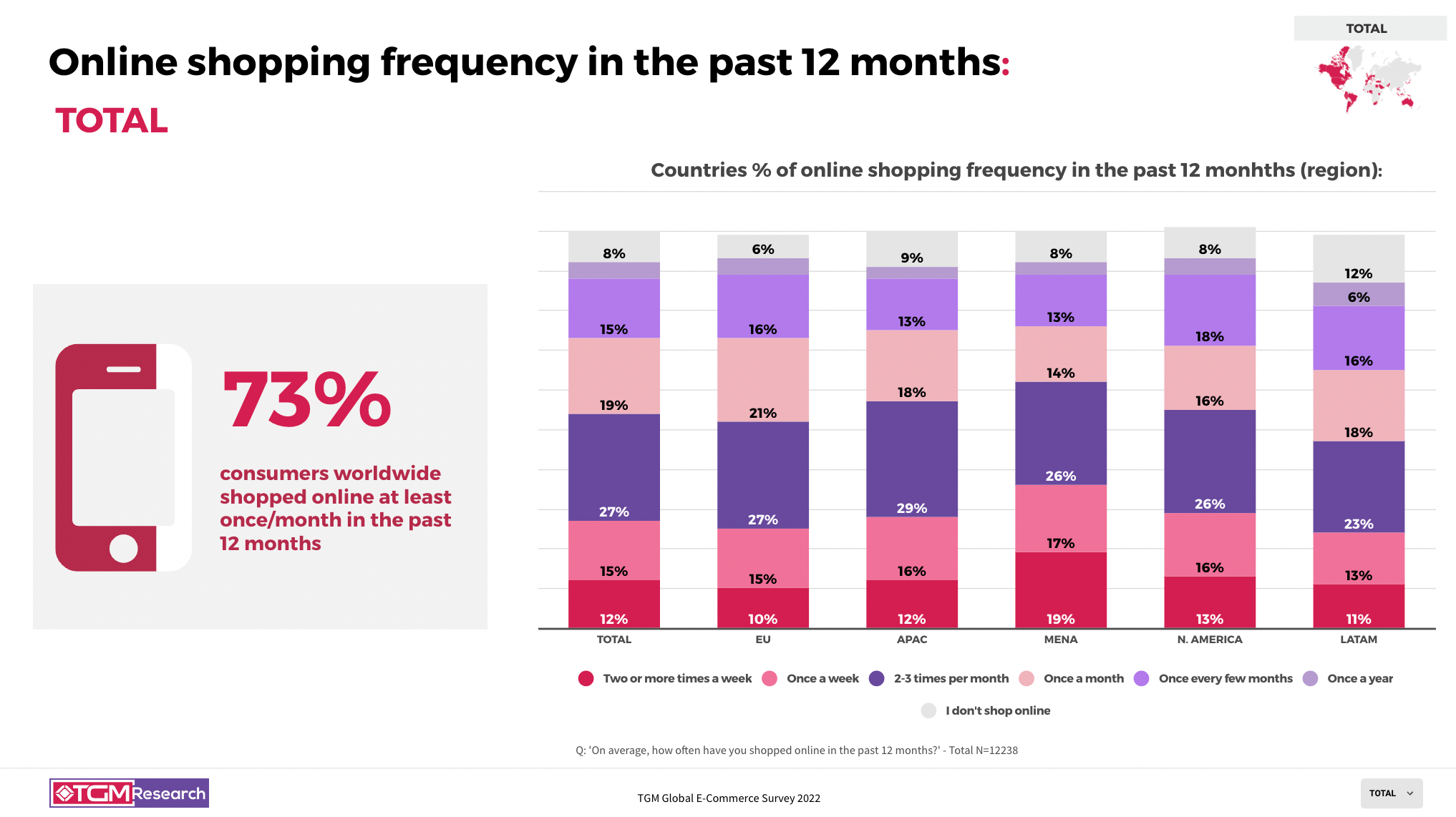 The overall frequency of online purchases