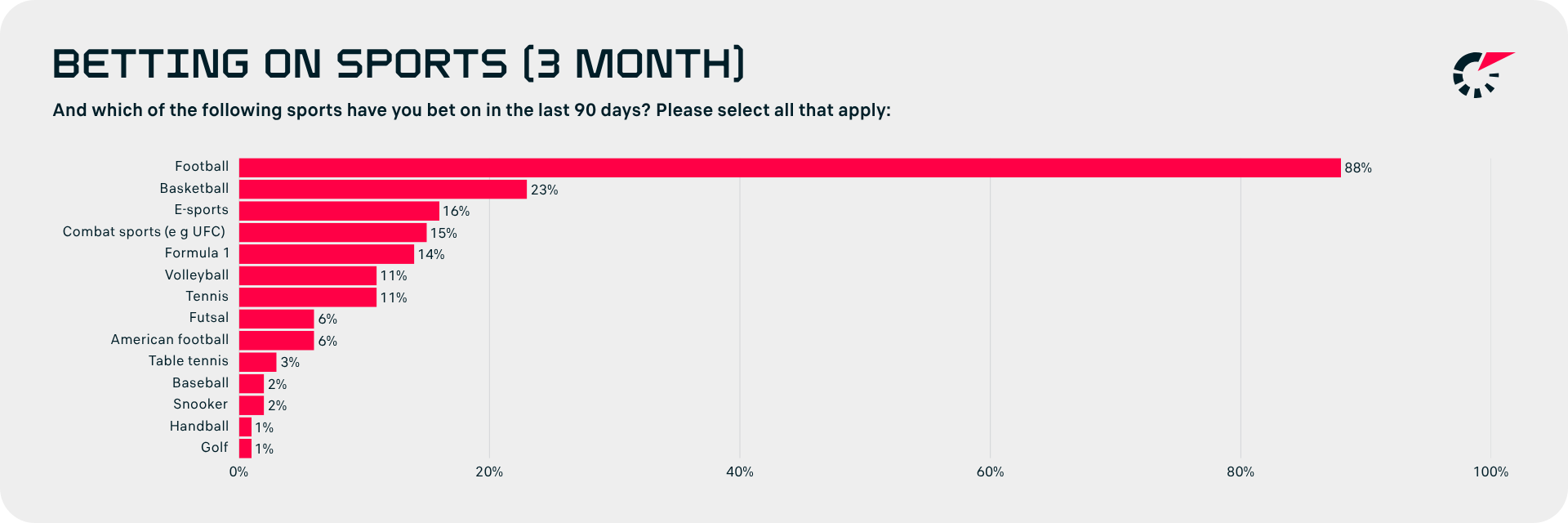Betting on sports (3 month)