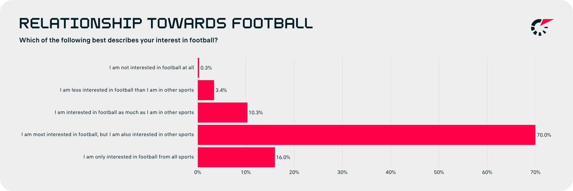 Relationship towards football